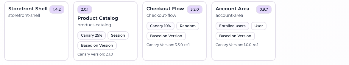 The microfrontend cards of an expanded deployment, each with its stable version, canary share, canary type and deployment type badges and canary version